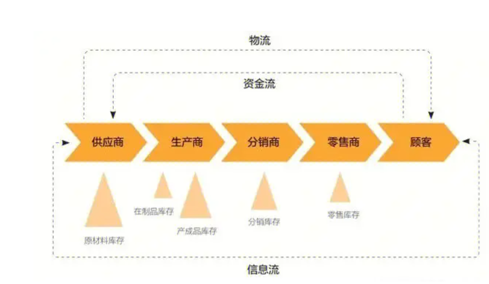 工厂的供应链定位分析