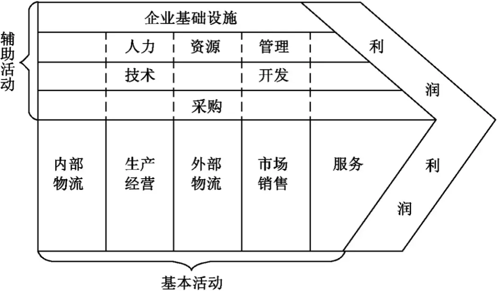 工厂的供应链定位分析