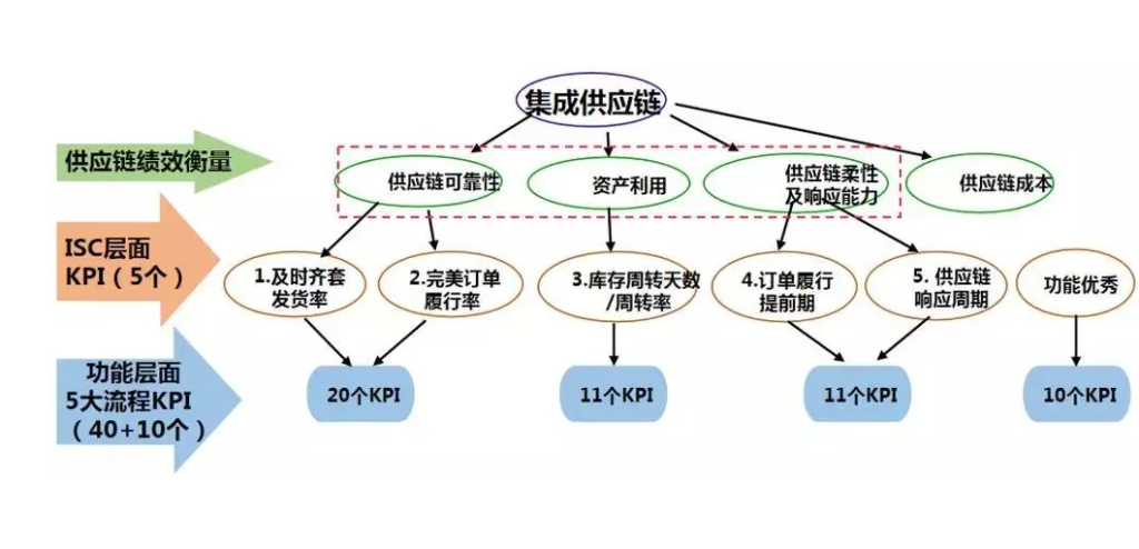 工厂的供应链定位分析