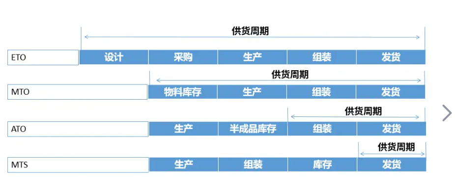 按订单生产MTO和按订单设计ETO生产类型下的需求管理
