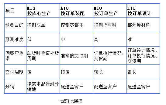 按订单生产MTO和按订单设计ETO生产类型下的需求管理