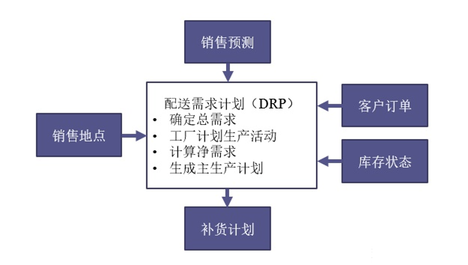 DRP分销需求计划与MRP物料需求计划的异同点有哪些?