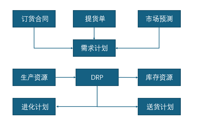 DRP分销需求计划与MRP物料需求计划的异同点有哪些?