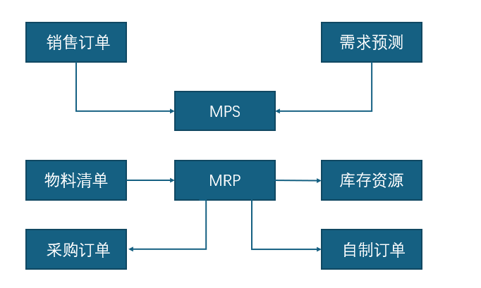 DRP分销需求计划与MRP物料需求计划的异同点有哪些?