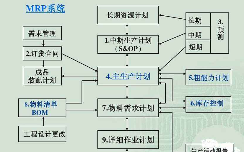 MRP多阶需求运算报表-WPS表格版本(01)