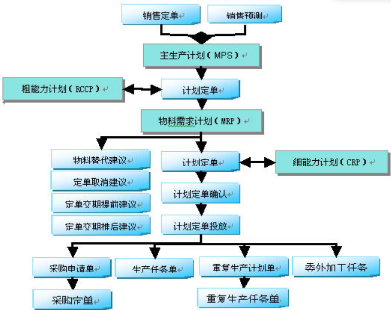 MRP多阶需求运算报表-WPS表格版本(02)