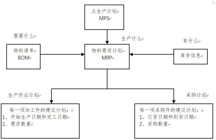 MRP多阶需求运算报表-WPS表格版本(02)