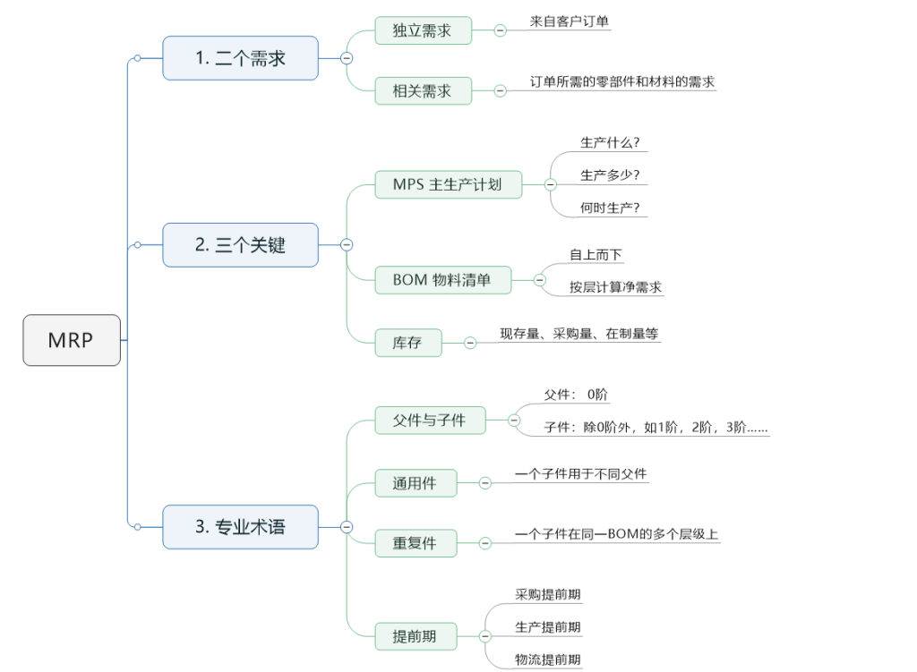 MRP物料需求计划全解析:掌握二需求、三关键及实战表格技巧