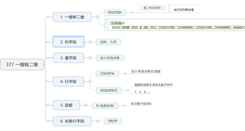 仓库管理革新:WPS之PIVOTBY函数引领出入库数据转型新篇章