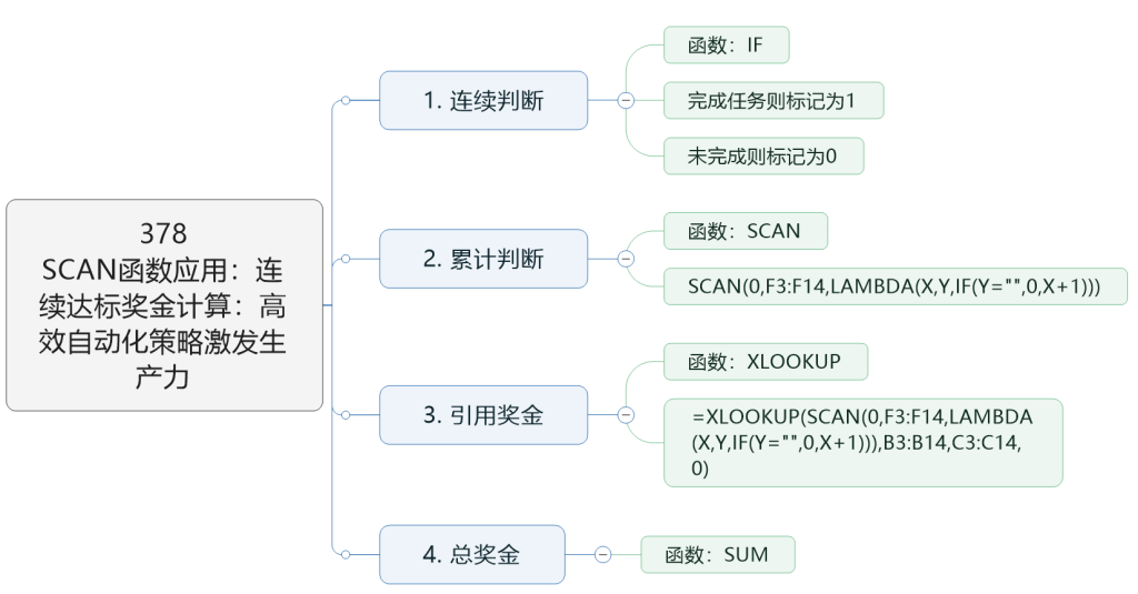 SCAN函数应用:连续达标奖金计算法:高效自动化策略激发生产力
