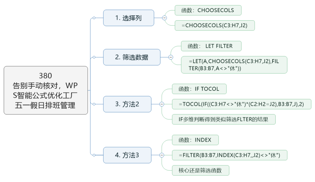 告别手动核对,WPS智能公式优化工厂五一假日排班管理