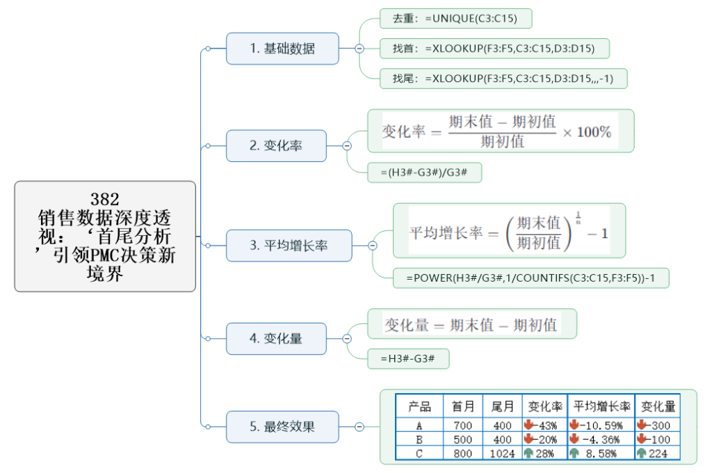 销售数据深度透视:‘首尾分析’引领PMC决策新境界