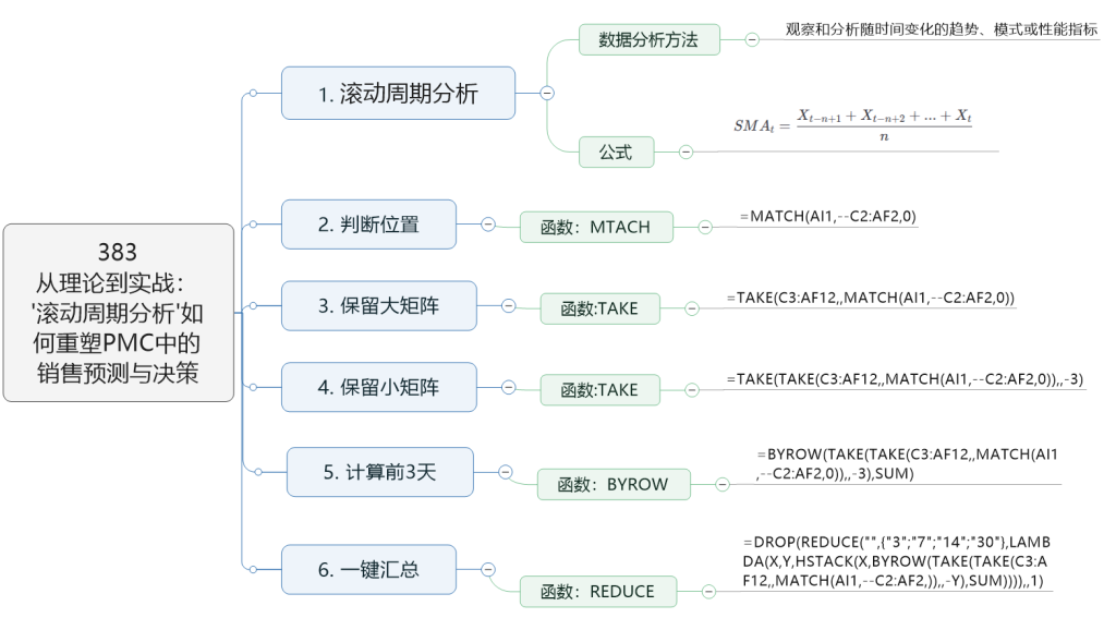 从理论到实战:滚动周期分析如何重塑PMC中的销售预测与决策
