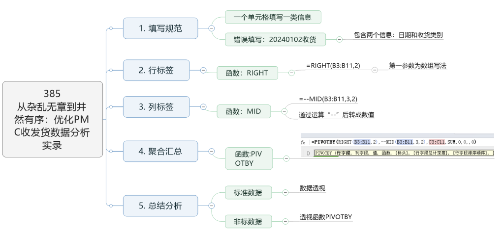 从杂乱无章到井然有序:优化PMC收发货数据分析实录