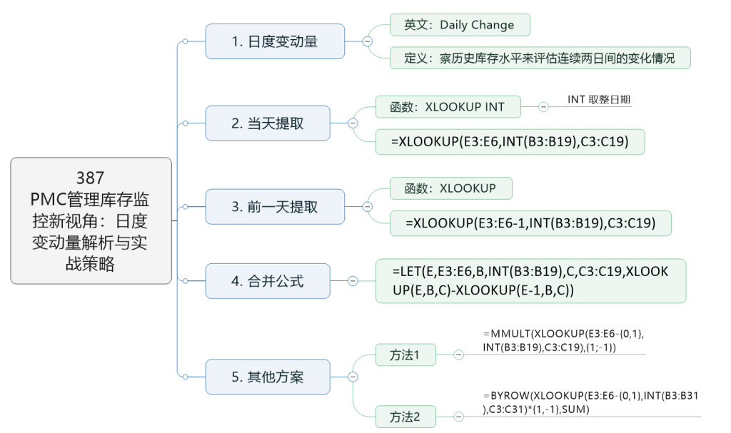 PMC管理库存监控新视角：日度变动量解析与实战策略