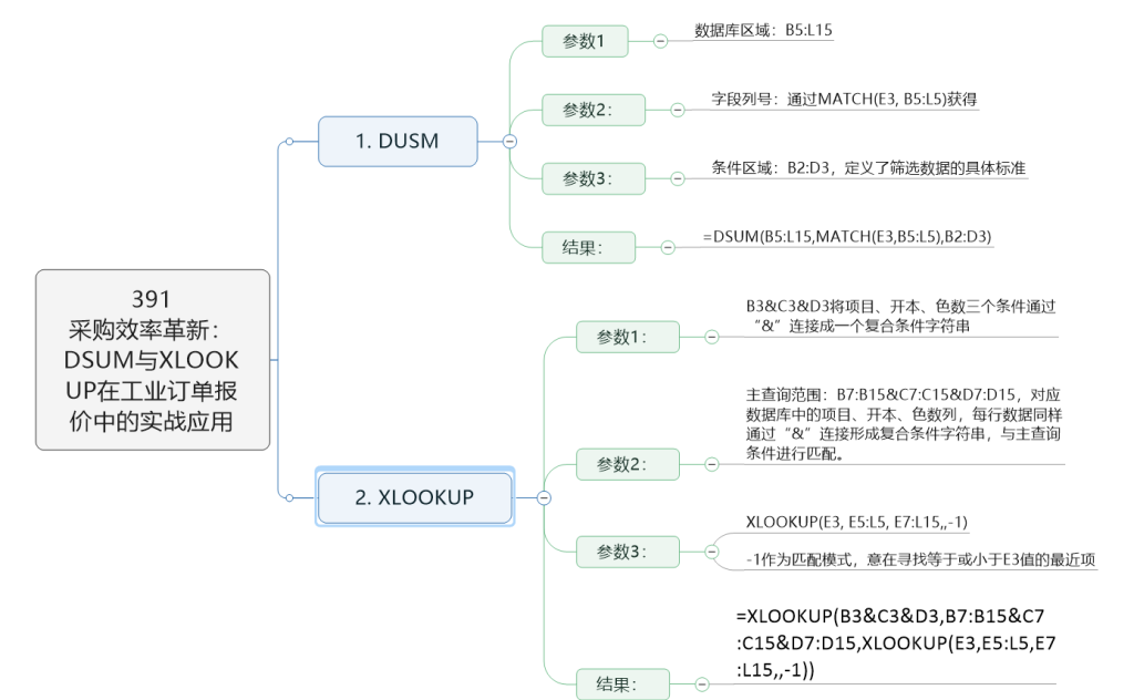 采购效率革新:DSUM与XLOOKUP在工业订单报价中的实战应用