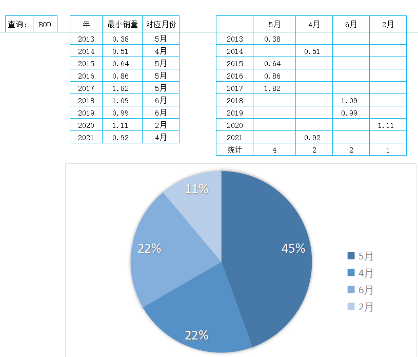 从数据分析到行动指南：优化S&OP流程，破解季节性销售谜题