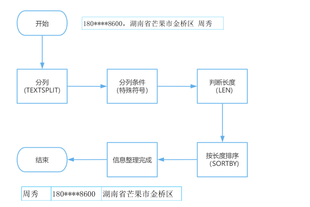 智能整理:一键自动化解决 PMC 客户信息混乱难题