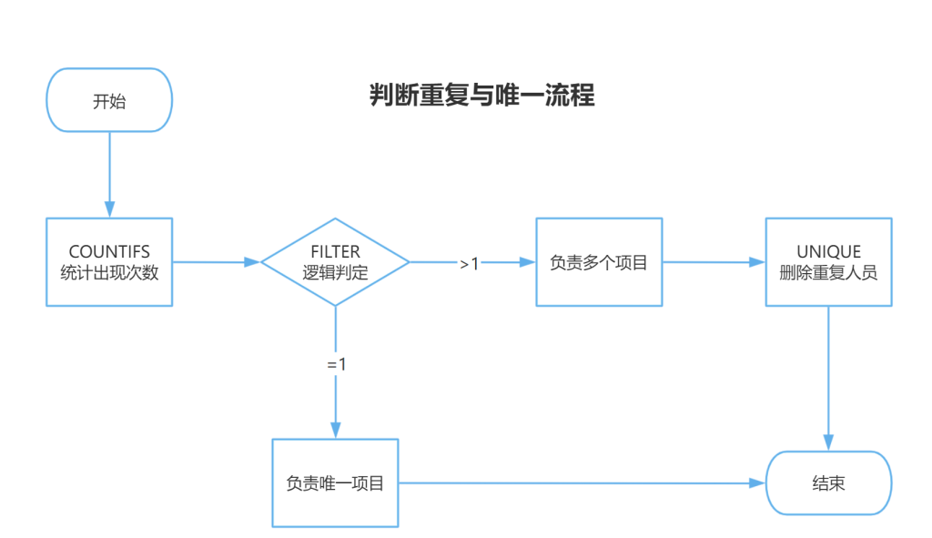 PMC管理秘籍:一招搞定任务分配!如何用WPS智能识别多项目负责人?