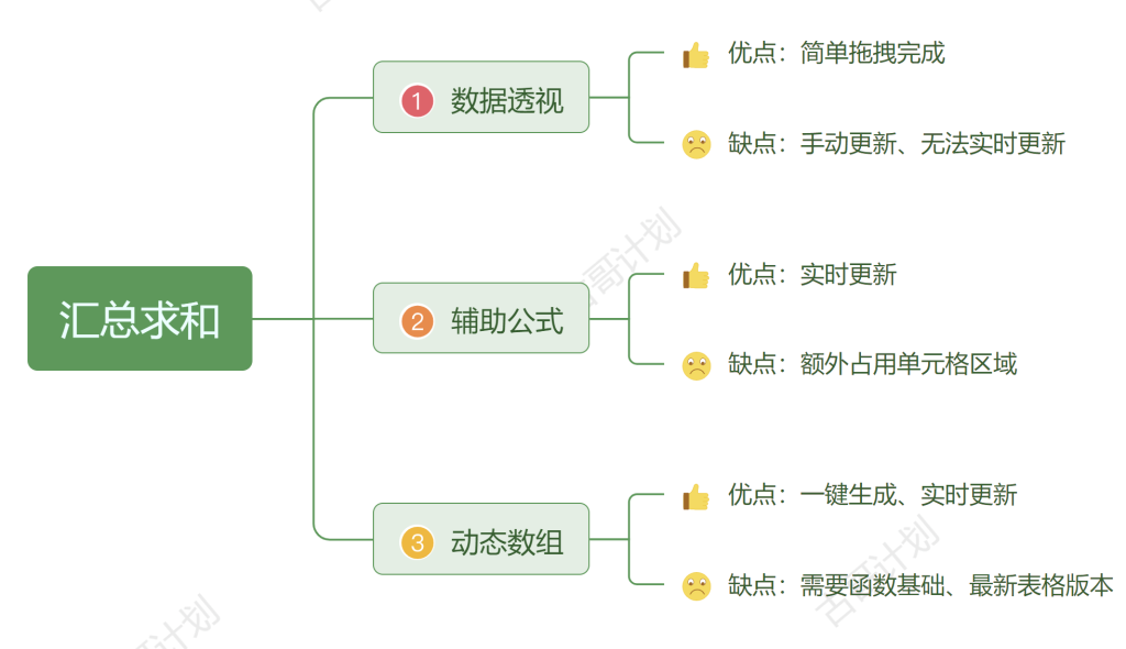 从新手到高手:小明的职场晋级之路——月销售汇总攻略