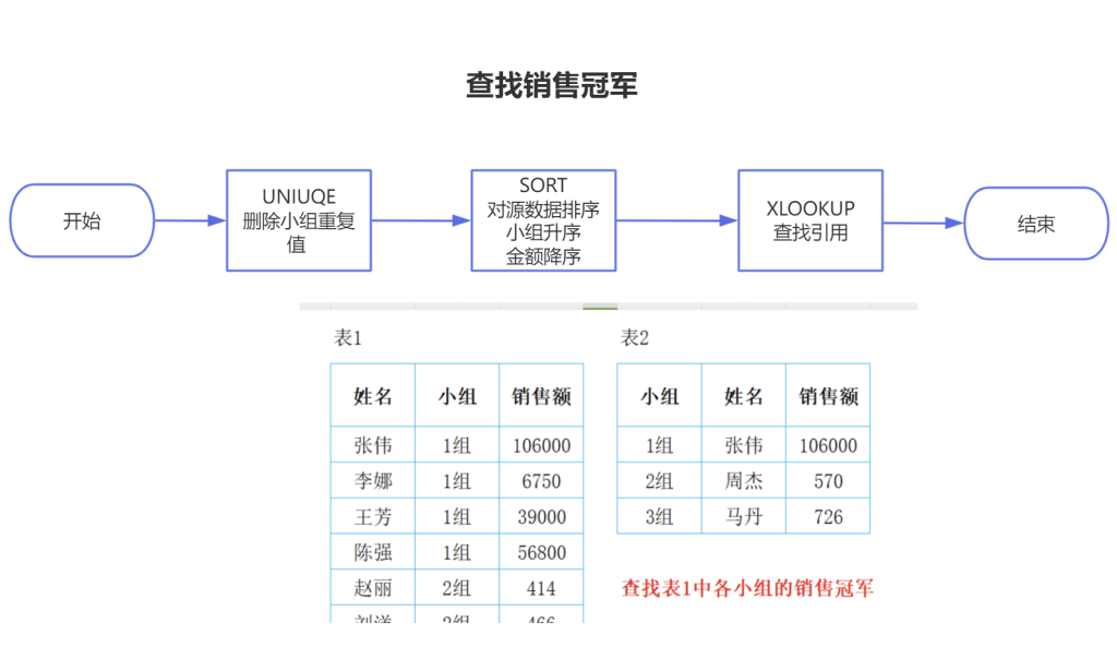 销售王者速查手册:WPS高级公式助力月末冠军统计