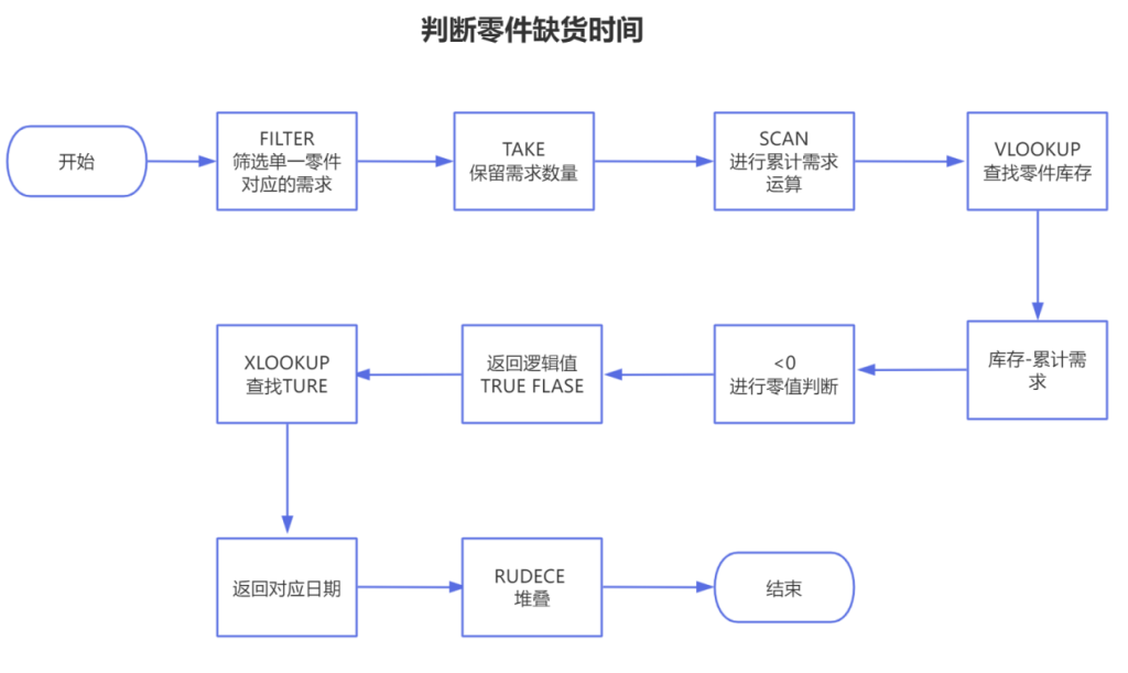 告别手动盘点:SCAN加REUDCE函数自动化公式精准预测缺货时间