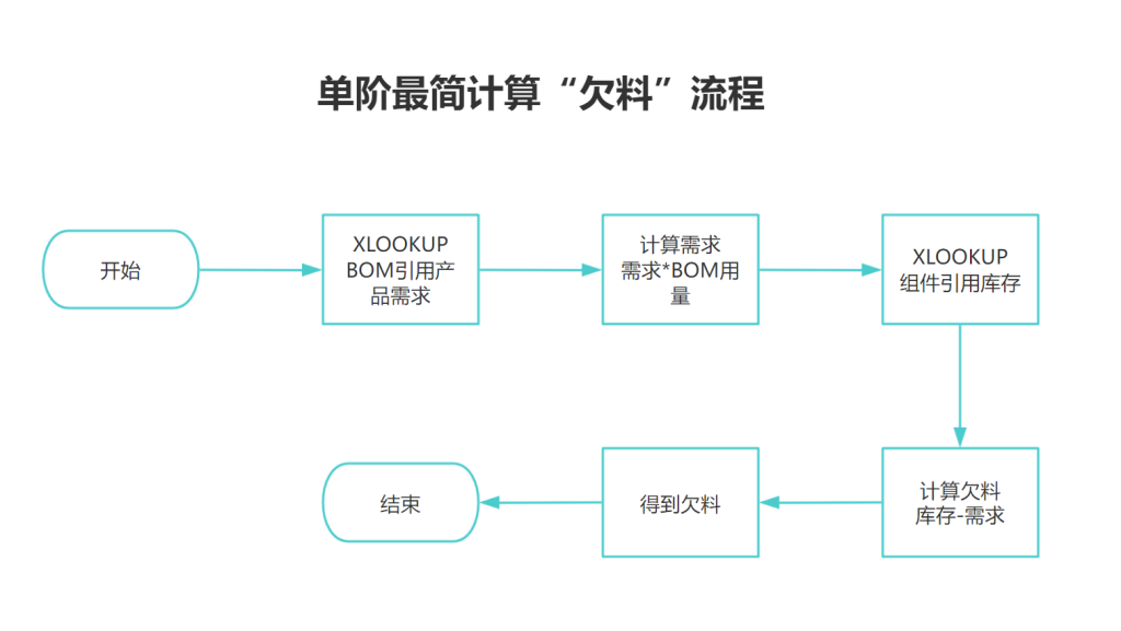 智能供应链:XLOOKUP巧解欠料谜题,动态公式赋能高效物料管理