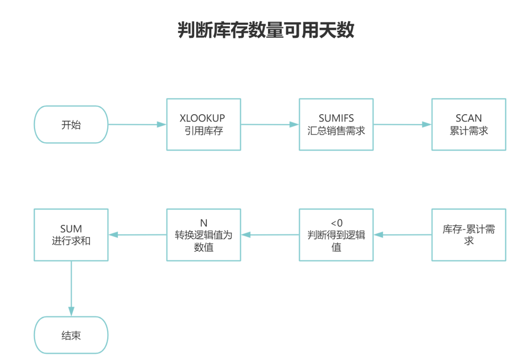 【实战攻略】库存天数计算：告别缺货困扰，优化供应链效率