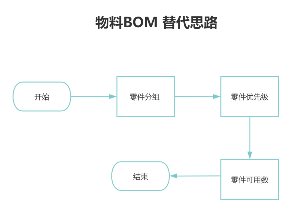 【PMC宝典】物料替代与MRP计算:解锁生产计划的终极奥秘!