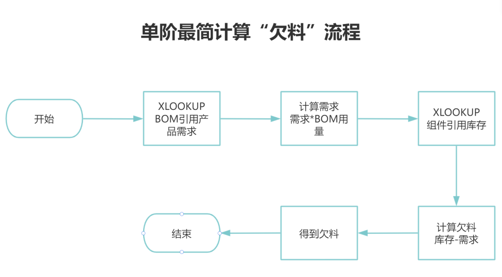 【27周总结】欠料计算:从入门到精通,供应链管理的终极指南