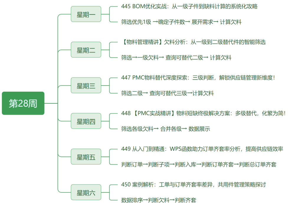 【28周总结】齐套与替代的艺术:WPS函数下的供应链数据分析