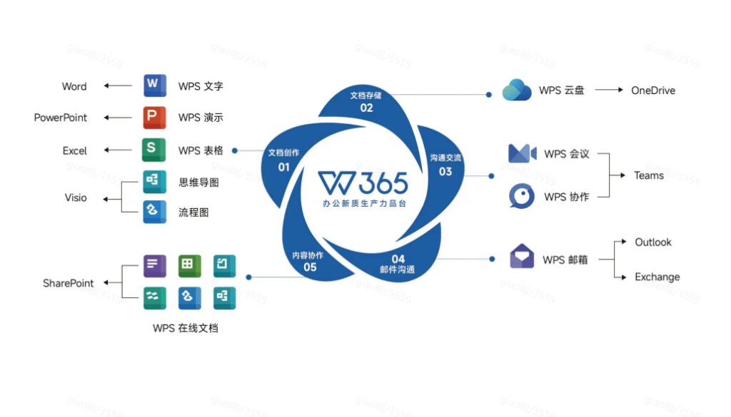 在线协作文档哪家好用?WPS365云盘高效解决方案