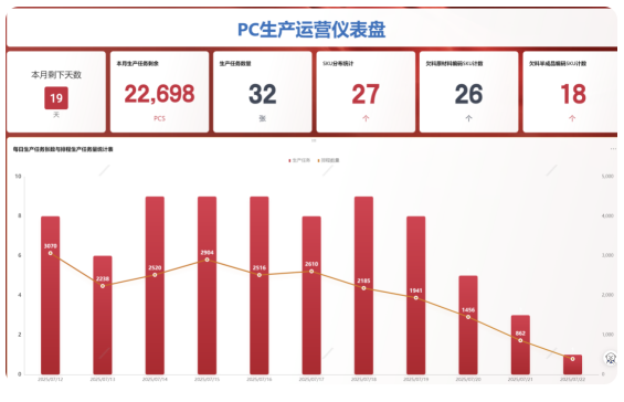 MRP欠料计算不用愁!WPS365多维表格,让生产齐套率大幅跃升