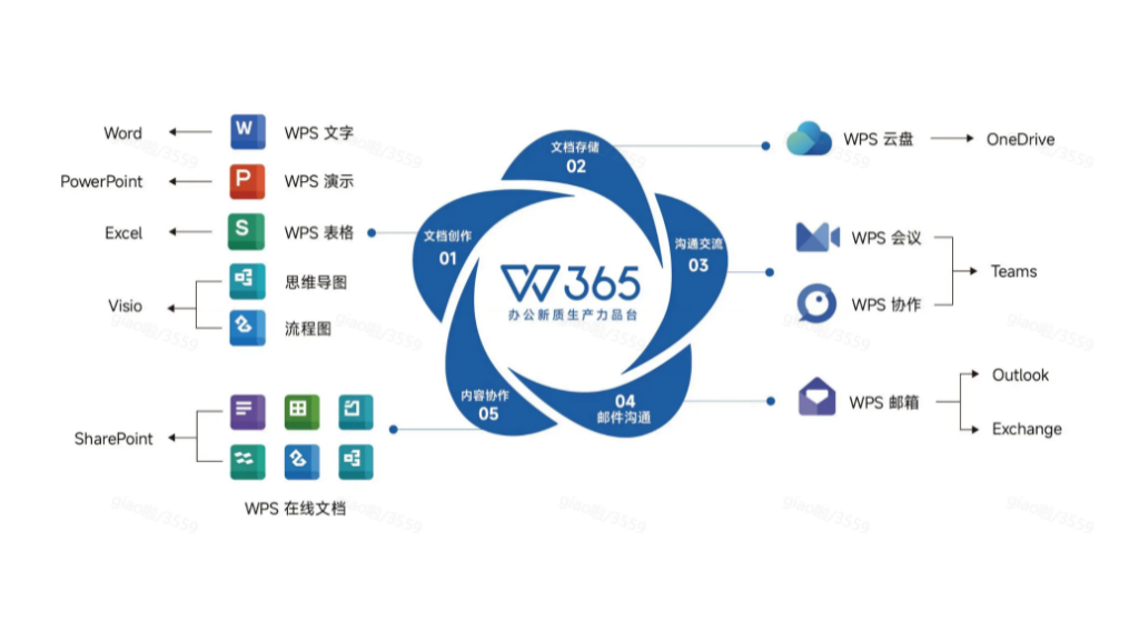 WPS365企业版功能是什么？内置AI办公高效助手