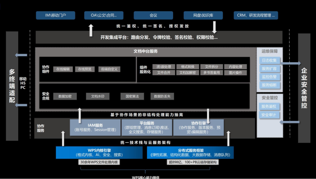 增效又降本!万店企业布局的WPS365应用逻辑