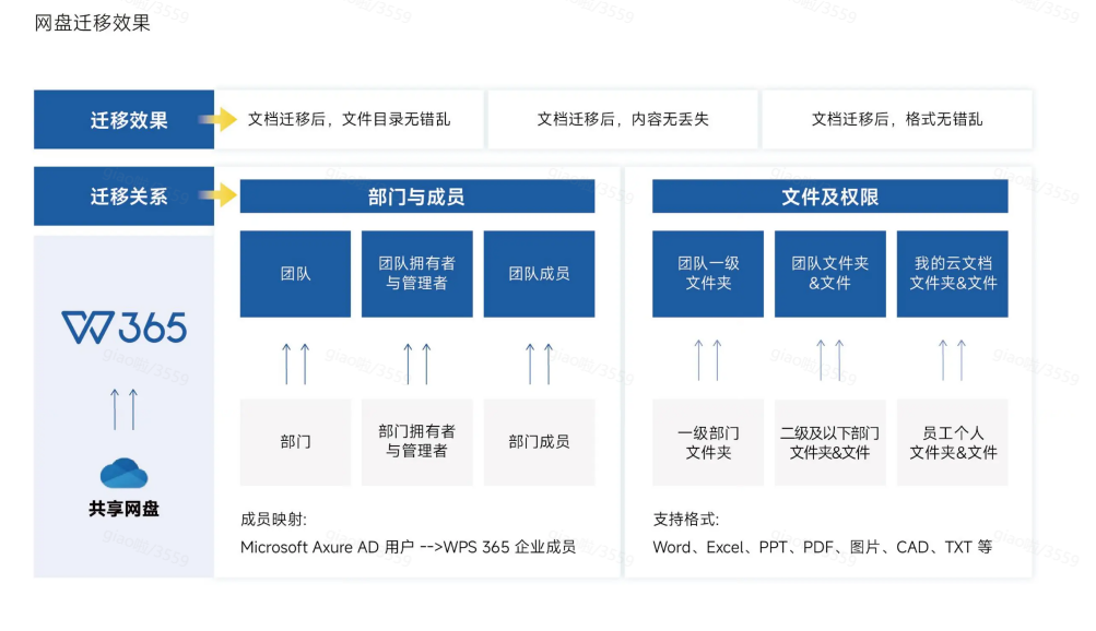 WPS365多人在线协作智能文档,集成AI智能高效办公