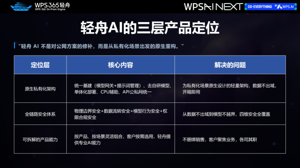 WPS 365轻舟AI——私有化AI办公解决方案