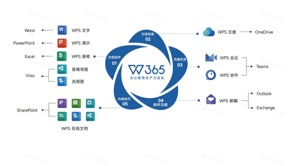 安全可靠的企业协作云平台：WPS 365文档中心的企业级架构设计