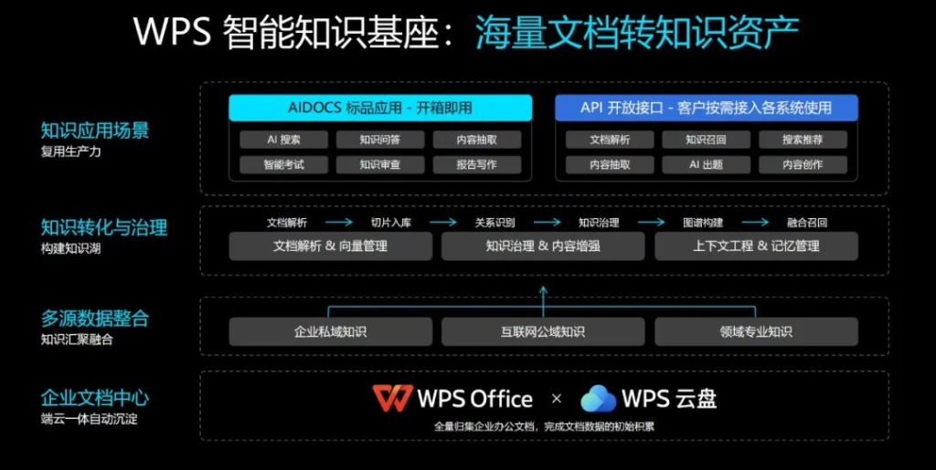 安全可靠的企业云盘推荐WPS Office，高效多功能的商用办公软件