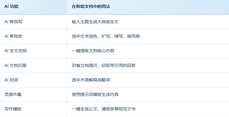 在线协同办公文档推荐:WPS 365智能文档使用指南
