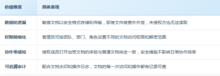生物医疗行业档案存储云平台怎么选?WPS365数据安全管理