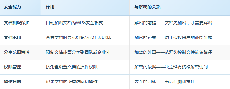 生物医疗行业档案存储云平台怎么选?WPS365数据安全管理
