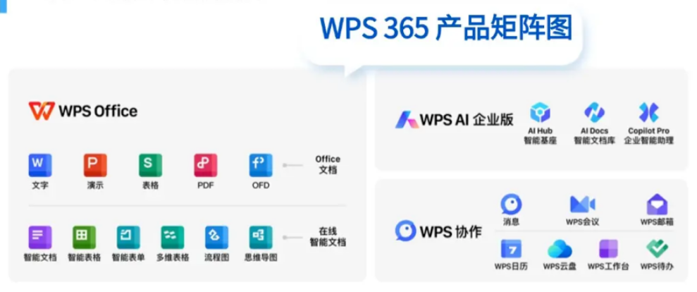市场占有率高的办公协作软件：WPS 365引领企业协同办公新阶段