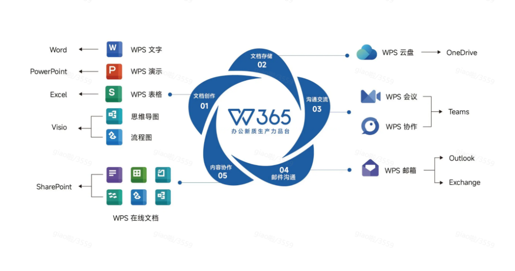 市场占有率高的办公协作软件：WPS 365引领企业协同办公新阶段
