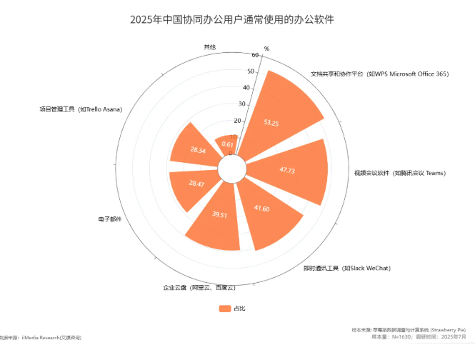 市场认可度高的AI智能办公协作平台:信胜优的企业服务实践