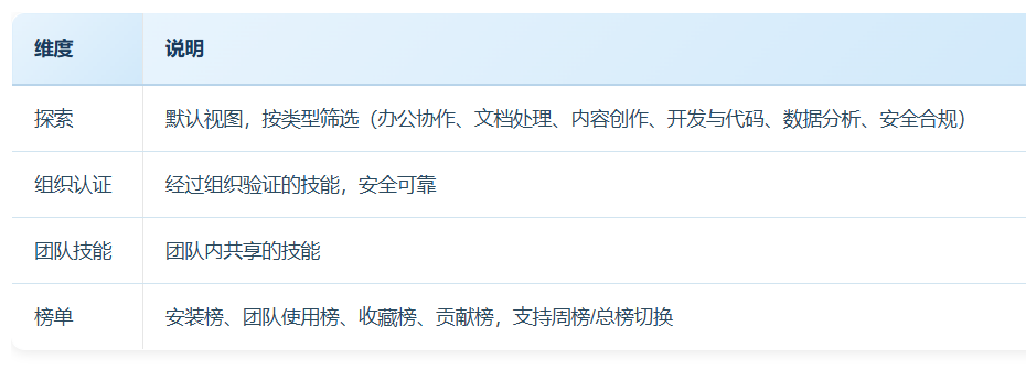 300+预设技能随便用!WPS Comate技能市场到底有多强?