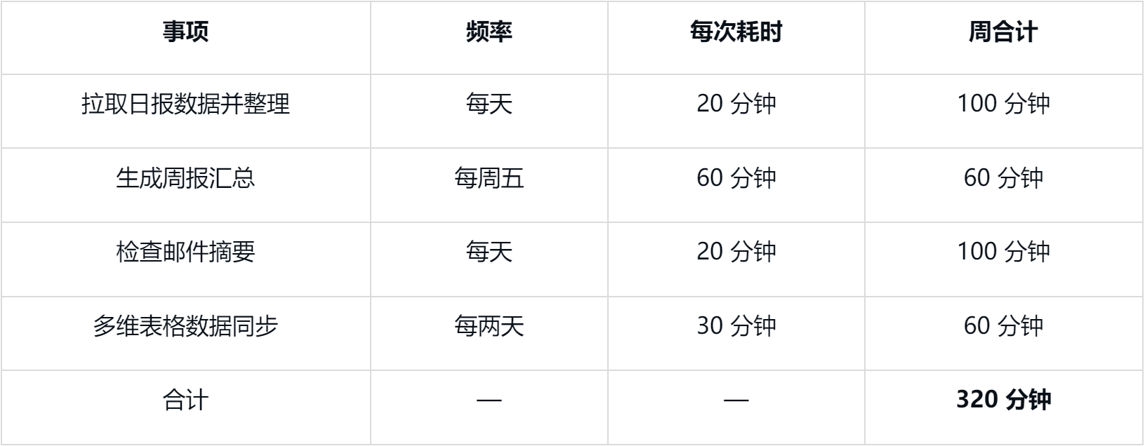 我把日报、周报、数据同步全丢给了 Comate——一周自动化实测体验